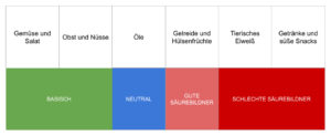 ph-Werte Ernährung Reflux